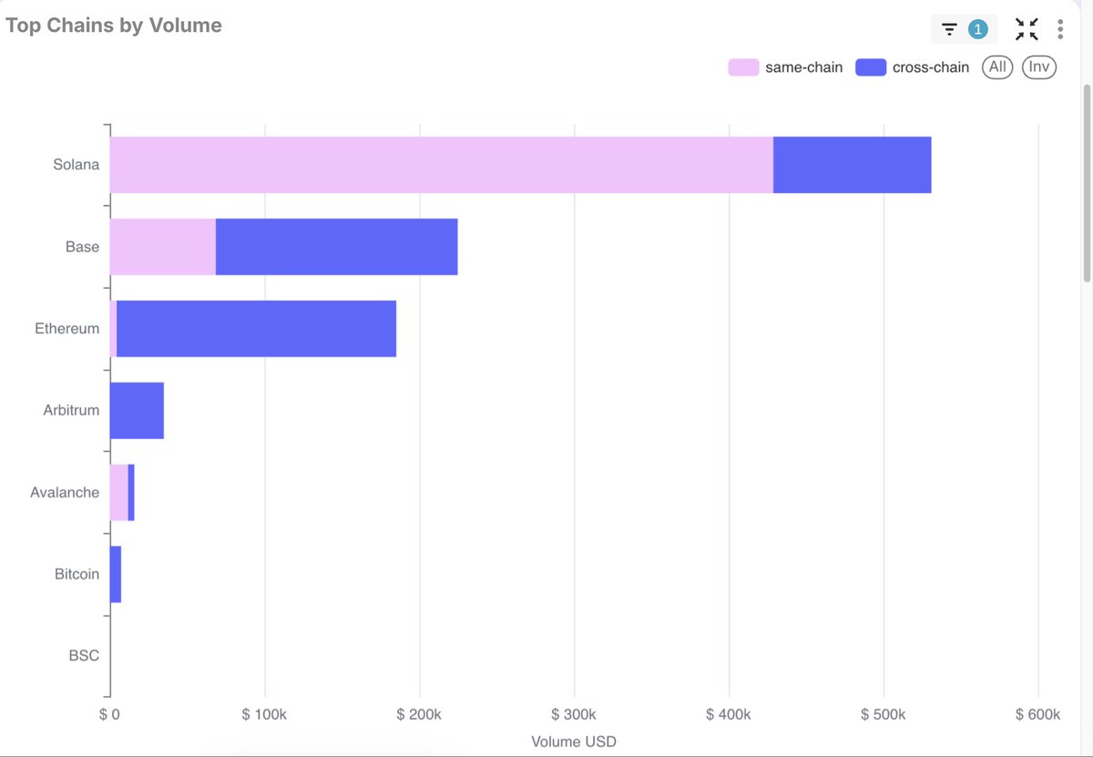 BerrieOrg's tweet image. 2,917 $BERRIE just got deposited to stakers marking our second 72 hour distribution

Swap.Berr.ie has seen heavy swapping on $USELESS to $USDC with Solana dominating volume. $ETH &amp;amp; $BASE are the top cross chain swaps, all of this is done with cheaper fees than Phantom…