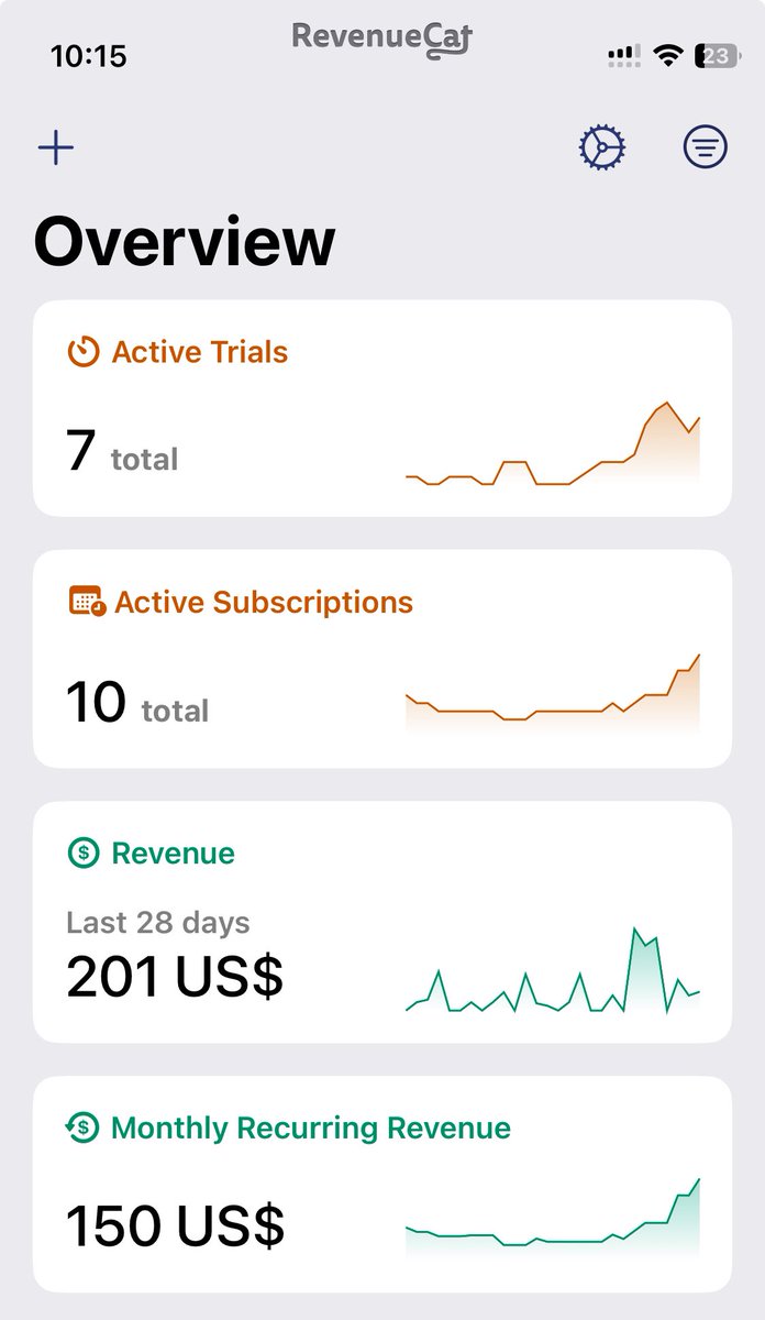 anulagarwal's tweet image. Crossed $200 in revenue over the last 28 days 💆🏻‍♂️🥳🎉

$1,000 soon?