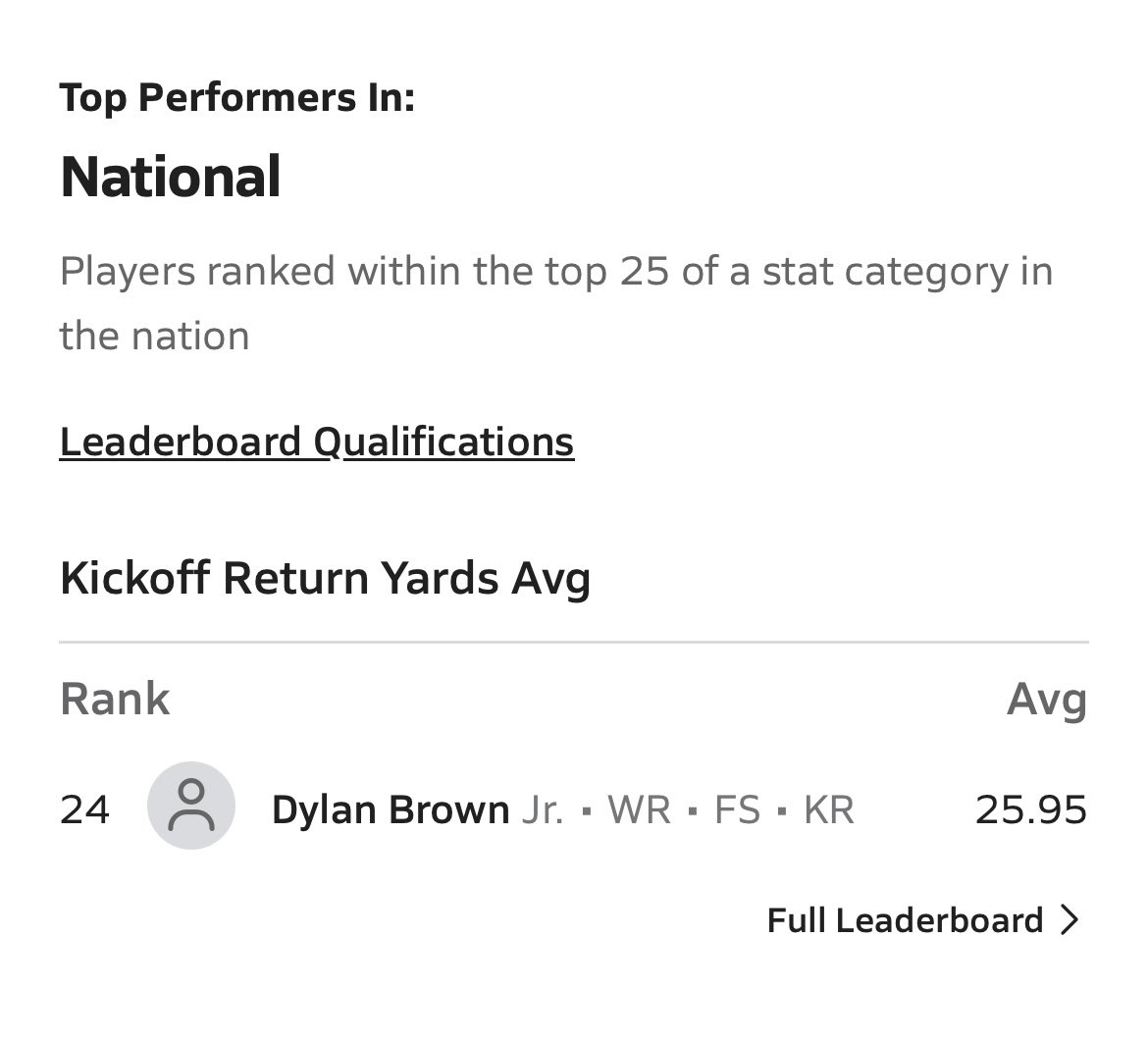 Blessed to be ranked in the top 25 in the country in kickoff return average. 4th in California. <a href="/coachGabeHigerd/">Dr. Gabe Higerd</a>