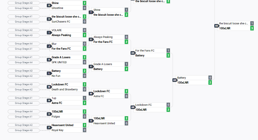 100X35Esports's tweet image. @MajorRematch Weekly Champion! Great run by the boys, on to the next one!

#WeAre100X