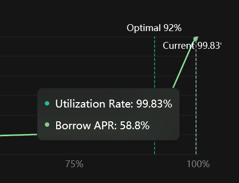 p3nchan's tweet image. Suilend Navi 上 USDC 使用率好高，有放钱的关注一下，怕的可以先撤走来规避系统性风险造成的后果