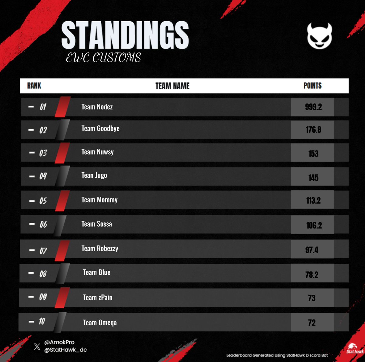 _Nodezz's tweet image. $550 @Prymo_x Rebirt Custom switch #champs w/@alejozf &amp;amp; @WVasilyw #immigrants