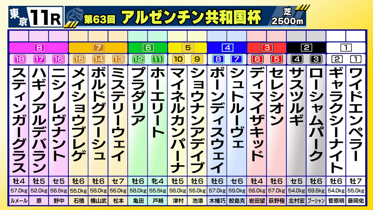 【競馬】アルゼンチン共和国杯でのじゃいの予想【勝ち馬予想】 youtube.com/live/LXz4cvCB7… via <a href="/YouTube/">YouTube</a> 

明日18時から生配信です
みやこSの予想はニコニコでやりますので
ご興味ある方はぜひ！
ch.nicovideo.jp/jaitube

#競馬予想 #じゃい #競馬 #アルゼンチン共和国杯