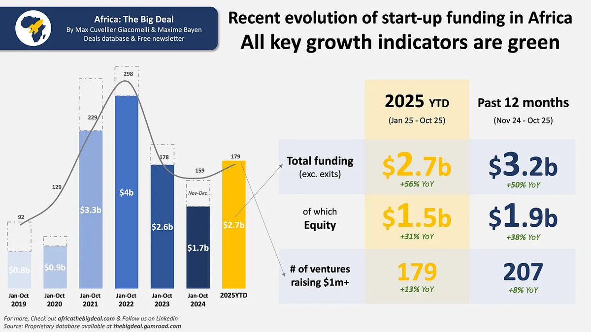 Startup funding in Africa - H12025

1. African startups have so raised $2.7 billion in Africa

2. With debt option increases, equity still attracted $1.5 billion of that, a y-o-y increase of 31%

3. Fintech is still the king

4. About 179 startups raised $1m+