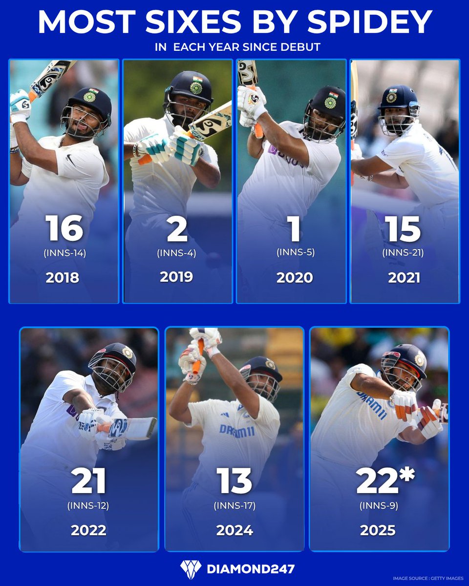 Diamond247N's tweet photo. Rishabh Pant – the Six-Hitting Machine! 💥

From 2018 to 2025, Spidey has smashed bowlers across years with fearless power and unmatched aggression. 🇮🇳🔥

#RishabhPant #IndianCricket #TestCricket #CricketRecords #PantPower #TeamIndia #SixMachine #CricketStats #WTC2025 #Diamond247 https://t.co/WhUh66qQNv
