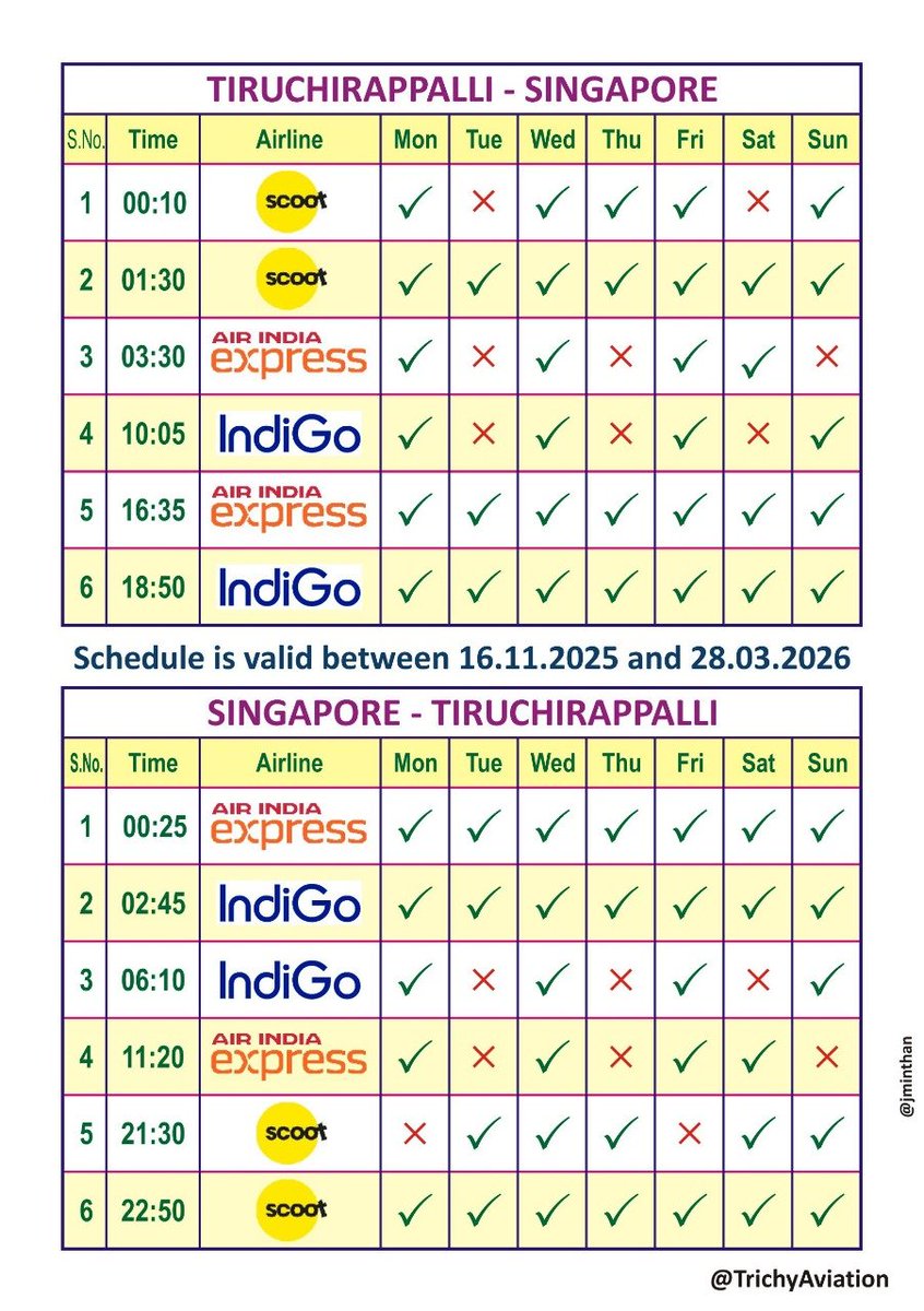 AviationTrichy's tweet image. &quot;Tiruchirapalli - Singapore 🇸🇬&quot; is one of the international trunk route in India. Wide range of choices throughout a day and night in this route. 34 flights in a week and growing. #Trichy #Singapore @SingaporeAir @airindia @AirIndiaX @flyscoot @IndiGo6E @AkasaAir @ChangiAirport