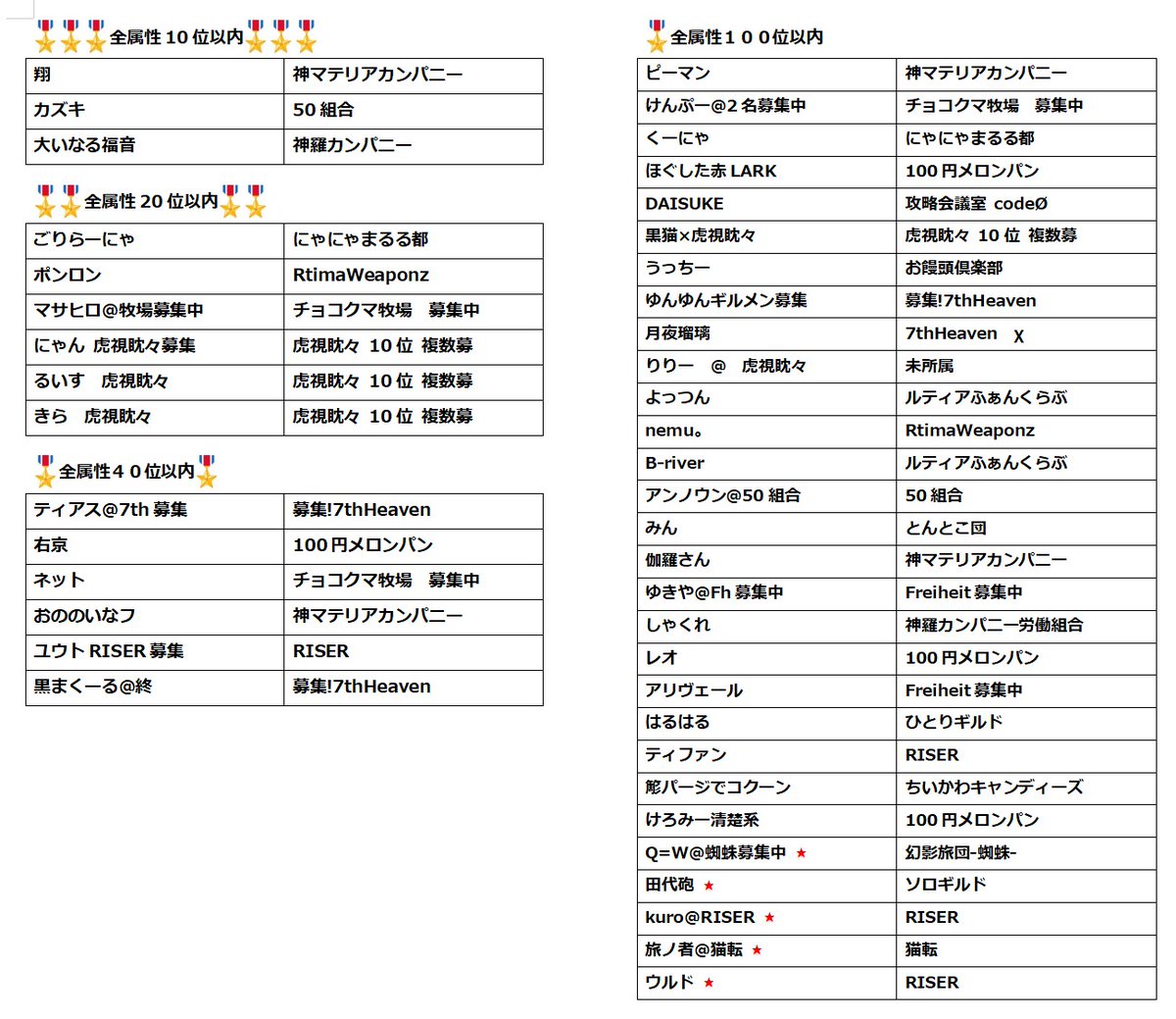 ダメチャレランキング全属性ランクイン(11/07 5時時点)

どの属性も満遍なくというのはやはり難しいですが、100位以内の方大分増えました。
集計対象外で5名ランクイン!おめでとうございます☺️
※敬称略
※お名前所属ギルドはAM時点

#FF7EC