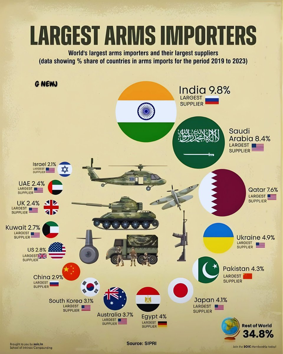 CataPaul2's tweet image. 🪖 Largest Arms Importers
(World’s largest arms importers and their largest suppliers — % share of countries in arms imports, 2019–2023)

1.🇮🇳 India – 9.8%
Largest supplier: 🇷🇺

2.🇸🇦 Saudi Arabia – 8.4%
Largest supplier: 🇺🇸

3.🇶🇦 Qatar – 7.6%
Largest supplier: 🇺🇸

4.🇺🇦 Ukraine –…