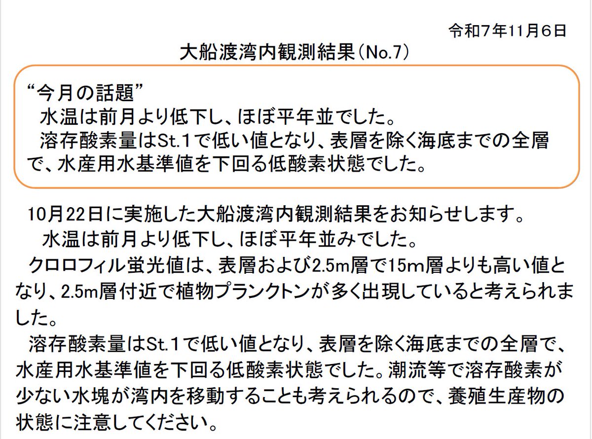 iwate_iftc's tweet image. 漁場環境情報(大船渡湾No.７)
詳しくは以下をご覧ください(漁場保全部)。
www2.suigi.pref.iwate.jp/research/20251…
#岩手県水産技術センター #水産 #水産業 #水産試験場 #水産研究所 #公設試験研究機関 #釜石 #漁場保全 #漁場環境 #大船渡湾 #調査定点 #水温 #塩分 #溶存酸素