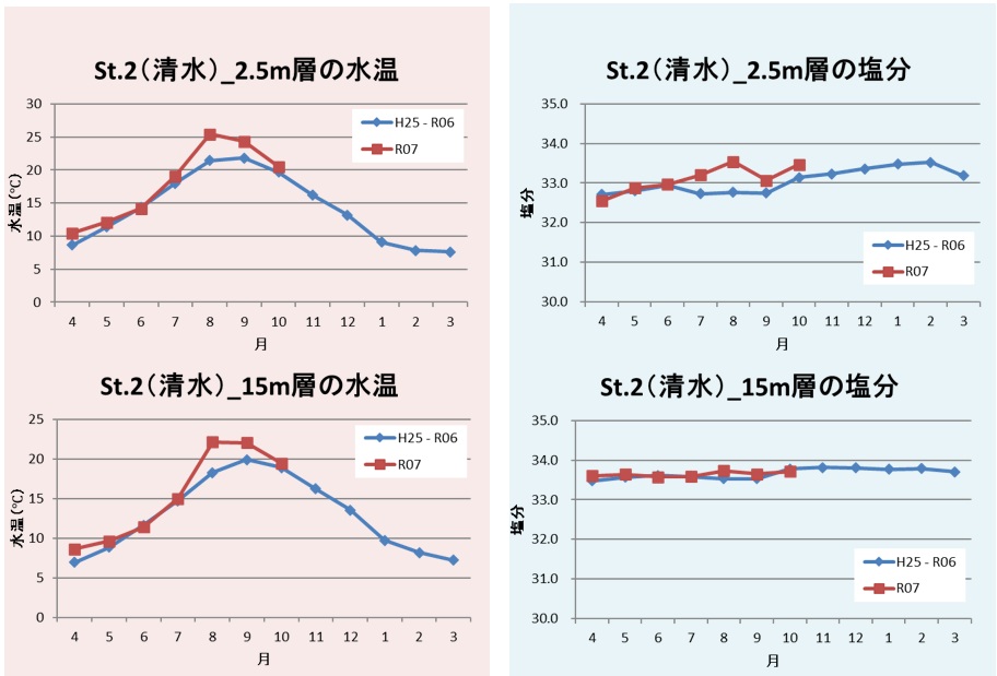 iwate_iftc's tweet image. 漁場環境情報(大船渡湾No.７)
詳しくは以下をご覧ください(漁場保全部)。
www2.suigi.pref.iwate.jp/research/20251…
#岩手県水産技術センター #水産 #水産業 #水産試験場 #水産研究所 #公設試験研究機関 #釜石 #漁場保全 #漁場環境 #大船渡湾 #調査定点 #水温 #塩分 #溶存酸素