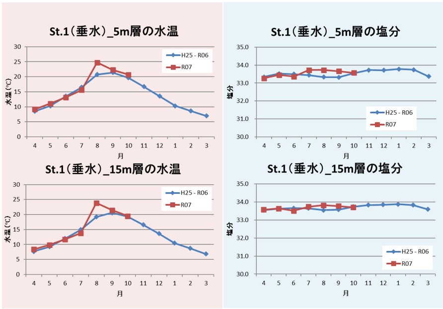 iwate_iftc's tweet image. 漁場環境情報(釜石湾No.７)

詳しくは以下をご覧ください(漁場保全部)。
www2.suigi.pref.iwate.jp/research/20251…

#岩手県水産技術センター #水産 #水産業 #水産試験場 #水産研究所 #公設試験研究機関 #釜石 #漁場保全 #漁場環境 #釜石湾 #調査定点 #水温 #塩分 #溶存酸素