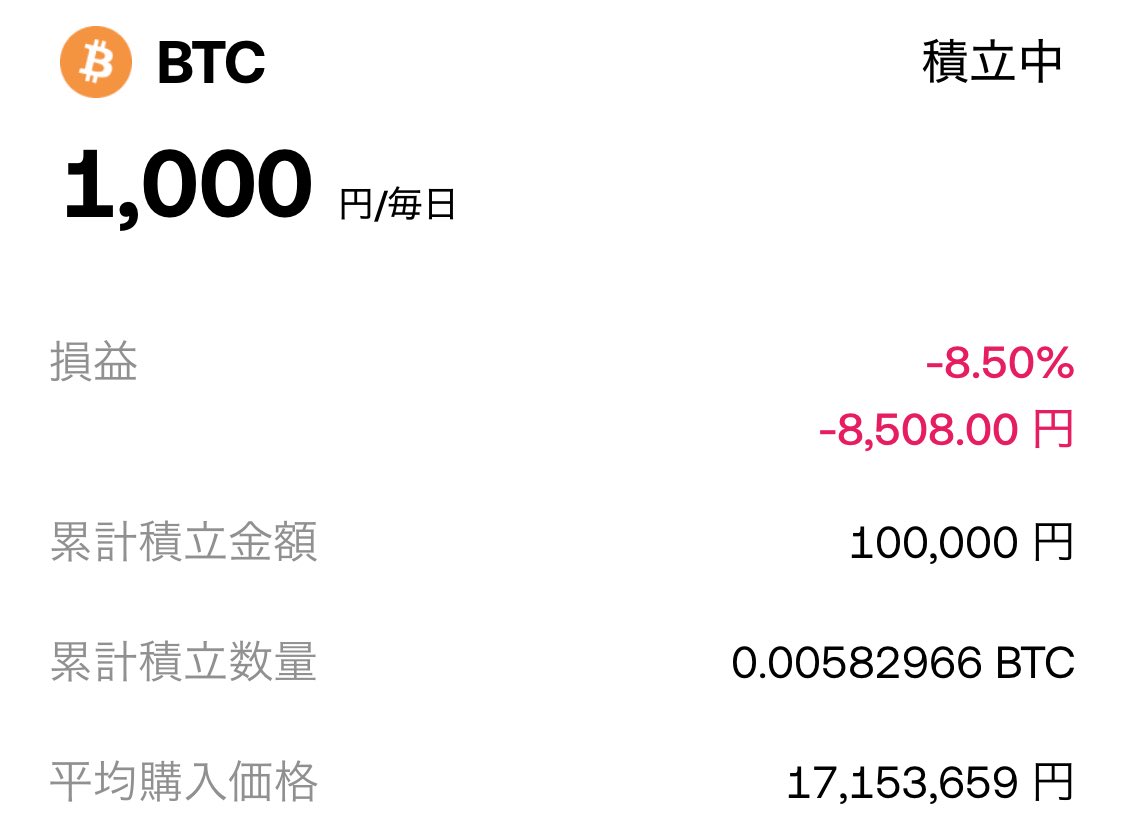 bitsutocoin's tweet photo. 毎日積立100日目✨🥂
積立額10万円
獲得ビットコイン0.005829BTC
平均購入単価1,715万円
損益-8.5%
今買えば100日間の“ドルコスト法”に勝てます!なのでお買い得と言えるでしょう😌✨
#bybitcoin https://t.co/yTzjAOxAjX