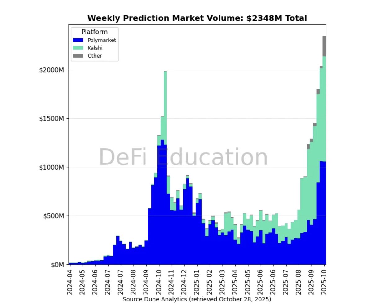 BodegaCardano's tweet image. A large number of VC&apos;s and funds are now talking about Prediction Markets. In fact, we&apos;ve been talking to a few of them this week.

With a modest $1.3 million market capitalization, $BODEGA is looking primed. It&apos;s also built on the most decentralized and secure blockchain.…