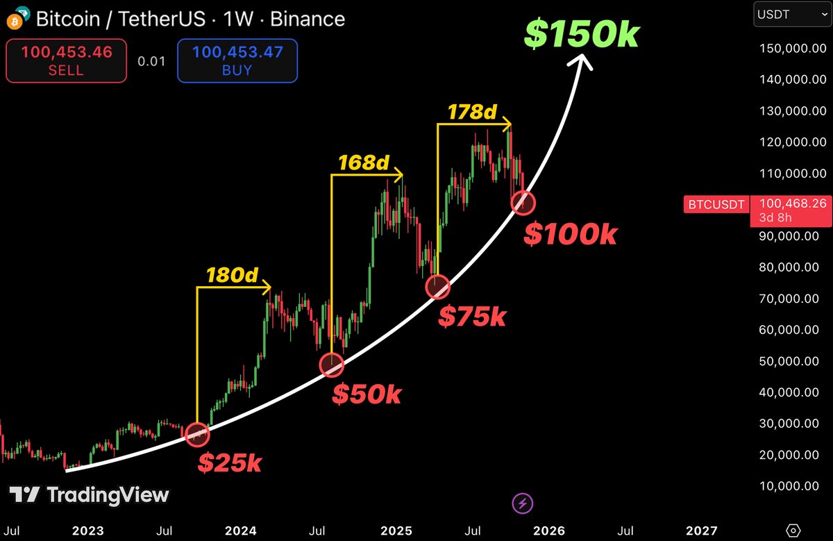 ₿itcoin već 3 godine slijedi isti obrazac:

- 11. ruj 2023, $25k ← 180 dana → $73k
- 05. kol 2024, $50k ← 168 dana → $109k
- 07. tra 2025, $75k ← 178 dana → $126k
- 04. stu 2025, $100k ← 175 dana → $150k

📈 Dno je postavljeno → sljedeće je $150k u roku od 3–4 mjeseca.