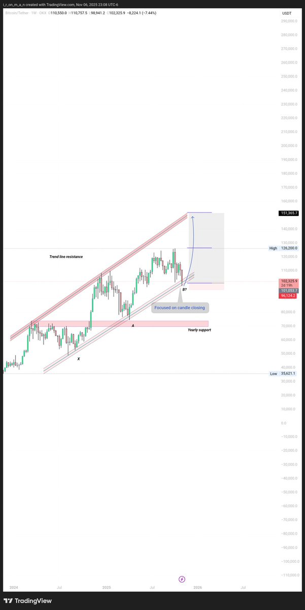 riyadul84's tweet photo. Bitcoin Weekly Chart Analysis. Showing the xab combination. In my opinion, if this xab combination works, then we will be able to see a major move from this combination and we will see bitcoin in the range of 150k by March-April 2026. Let's see 
#BTC 
$market #btc #CRYPTO_TRADER https://t.co/v9Ha1XGBc4