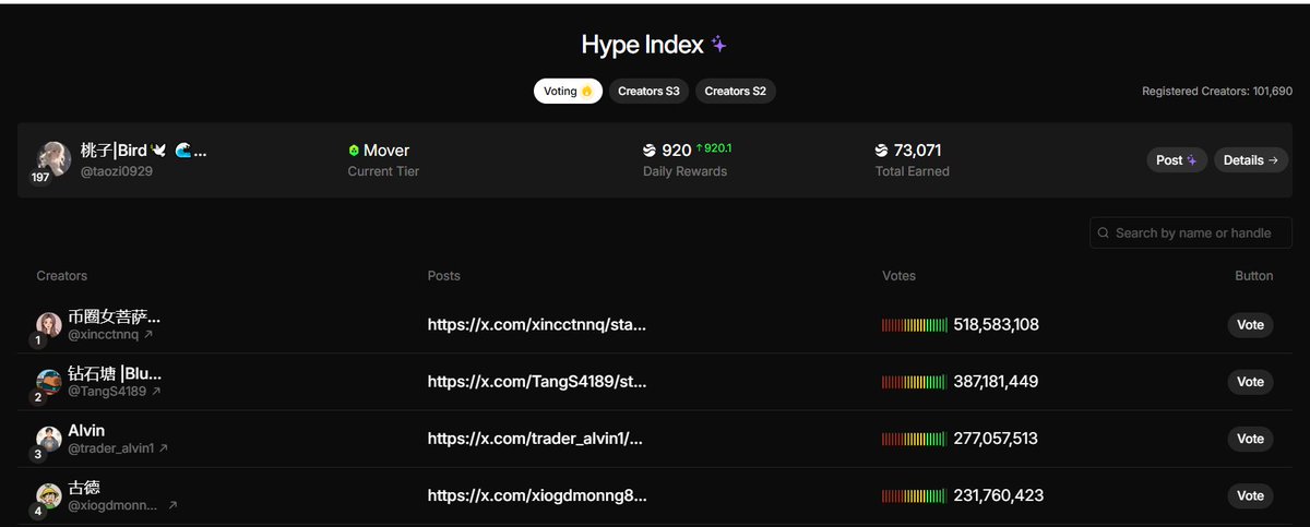 taozi0929's tweet image. 家人们，又是努力的一天，今天我在 @RiverdotInc 拿到 920 积分 ✅
果然一分耕耘一分收获！

顺便提醒下大家一个重要消息⚠️

最近 USDX 脱锚 了，所以 ListaDAO 正在做市场调整，和 River 本身没有关系！

 River 依然稳定，satUSD 还是稳稳的 1 美元锚定，系统运行也一切正常。

但如果你有抵押了…