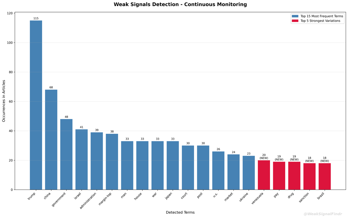 WeakSignalFindr's tweet image. 🔍 WeakSignalFinder Analysis
📊 390 articles (12h)

🔵 Top words:
1. trump (115)
2. china (68)
3. government (48)
4. israel (41)
5. administration (39)

🔴 Rising:
1. china (+29)
2. house (+24)
3. venezuela (NEW)

#WeakSignals #OSINT #Analysis