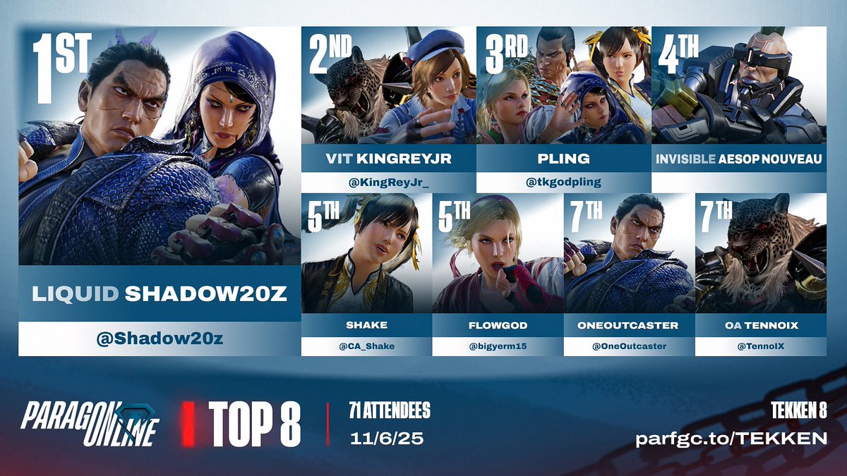🔷 ParagOnline Tekken 8 Results:
Congratulations to <a href="/Shadow20z/">Liquid | Shadow 20z</a>!

🔹 Top 8 Players: <a href="/KingReyJr_/">VIT KingReyJr ➡️ TGU 🇹🇭</a> | <a href="/tkgodpling/">pling ➡️ home 🏡</a> | Aesop Nouveau | <a href="/CA_Shake/">Shake</a> | <a href="/bigyerm15/">FlowGod</a> | <a href="/OneOutcaster/">OneOutcaster</a> | <a href="/TennoIX/">OA | Tenno 🔜</a> 

🔹 Special Thanks To:
🎙️ <a href="/rhythmLP/">rhythmLP ⚪️✨️🍉</a> <a href="/SurgingStormGG/">SurgingStorm</a>
🗒️ <a href="/KhalilTheDegen/">Khalil_, The FGSeer</a>