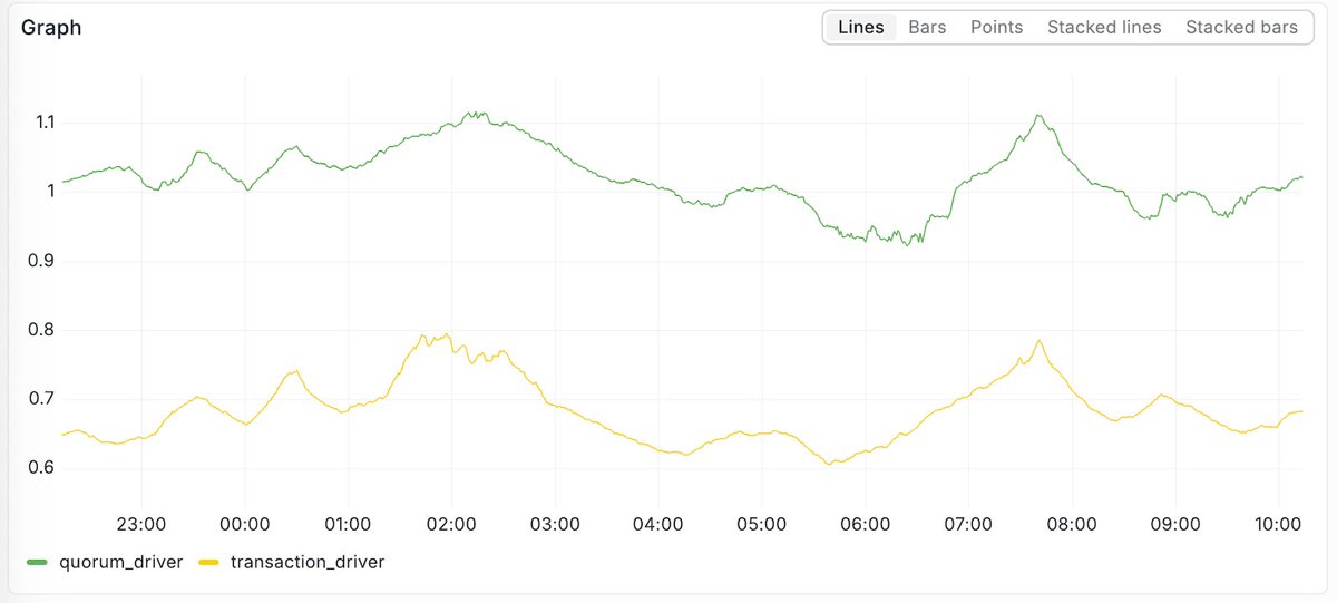 IT'S OFFICIAL: SUI IS THE FASTEST FINALITY LAYER IN CRYPTO ✅

Mysten Labs didn’t patch performance
They rebuilt architecture with Mysticeti v2

Consensus, validation, and execution are now fused, no bottlenecks, no excess steps

This is a complete break from legacy consensus