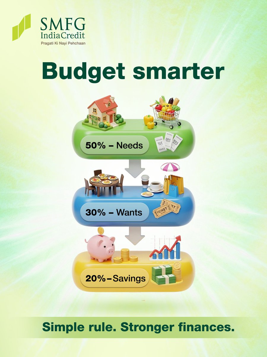 Most money problems start with poor planning.
Follow the 50/30/20 rule and watch your finances find balance.

[Budget Plan, Progressive Future, Take Control, SMFG India Credit]