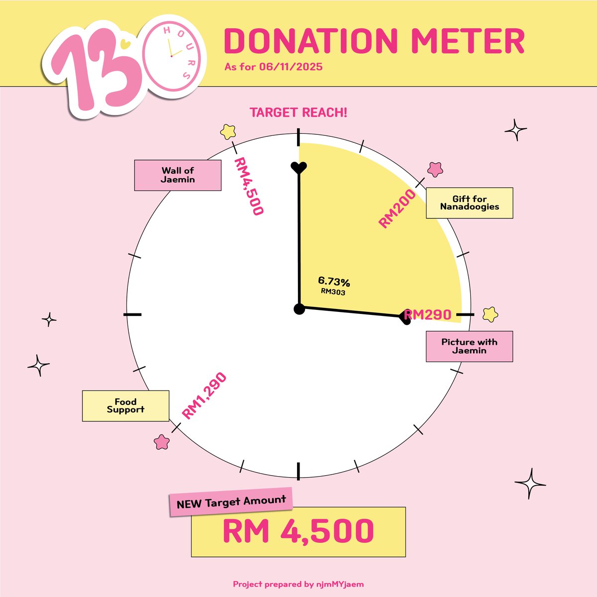 njmMYjaem's tweet photo. TDS4 in KL Project for Jaemin by njmMyjaem

𝐃𝐨𝐧𝐚𝐭𝐢𝐨𝐧 𝐌𝐞𝐭𝐞𝐫 ₊˚⊹ ᰔ

We've successfully reached 2/4 of our goals. Let's focus on reaching the next goal! 🩷

Donation Link:
🔗https://t.co/OTSgiPN5Ge

#13hoursForJaemin #TDS4inKL
#Jaemin #재민 https://t.co/i18Cf4cblb