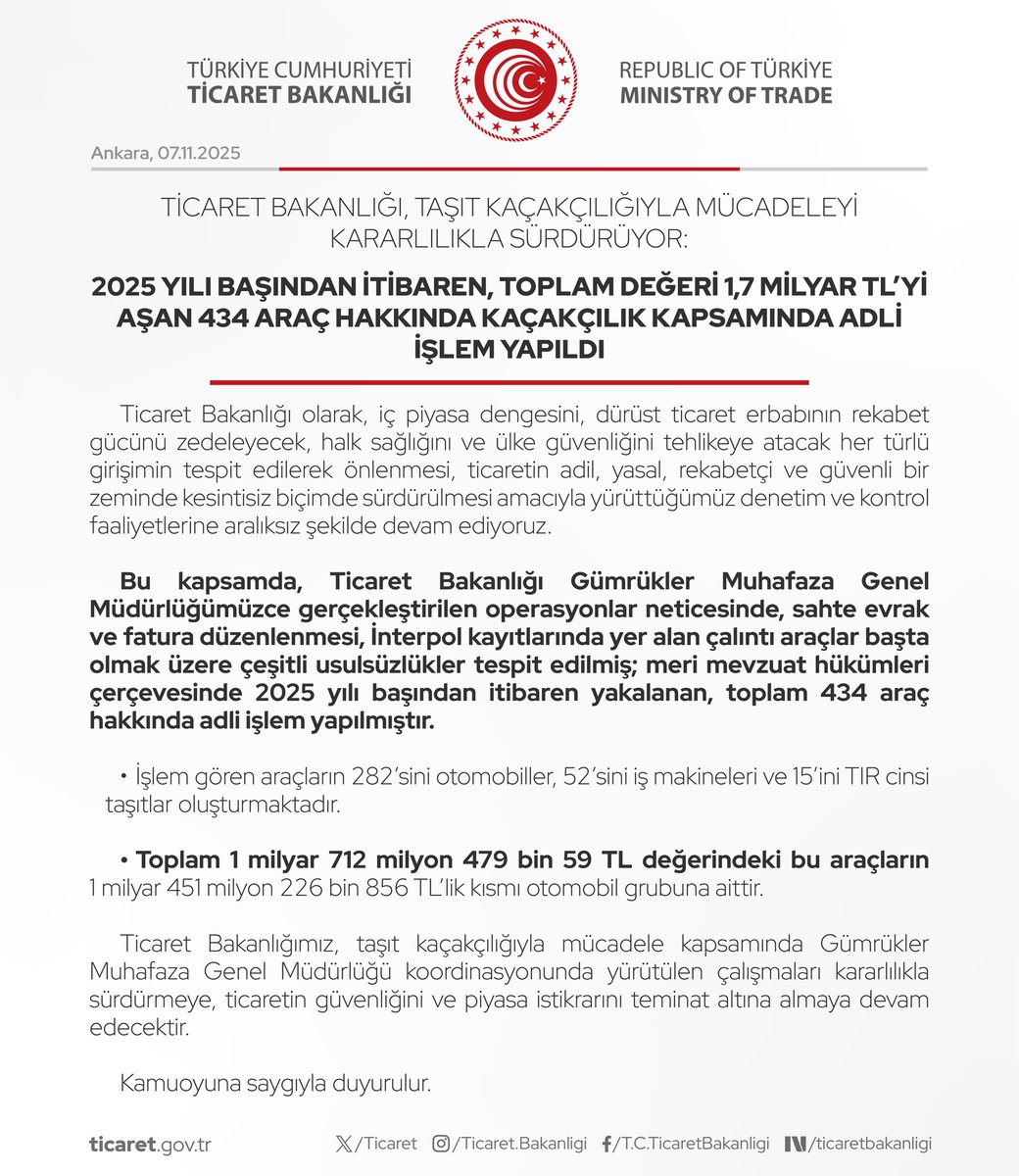 Ticaret Bakanlığı, Taşıt Kaçakçılığıyla Mücadeleyi Kararlılıkla Sürdürüyor:

2025 Yılı Başından İtibaren, Toplam Değeri 1,7 Milyar TL’yi Aşan 434 Araç Hakkında Kaçakçılık Kapsamında Adli İşlem Yapıldı

(07.11.2025)
