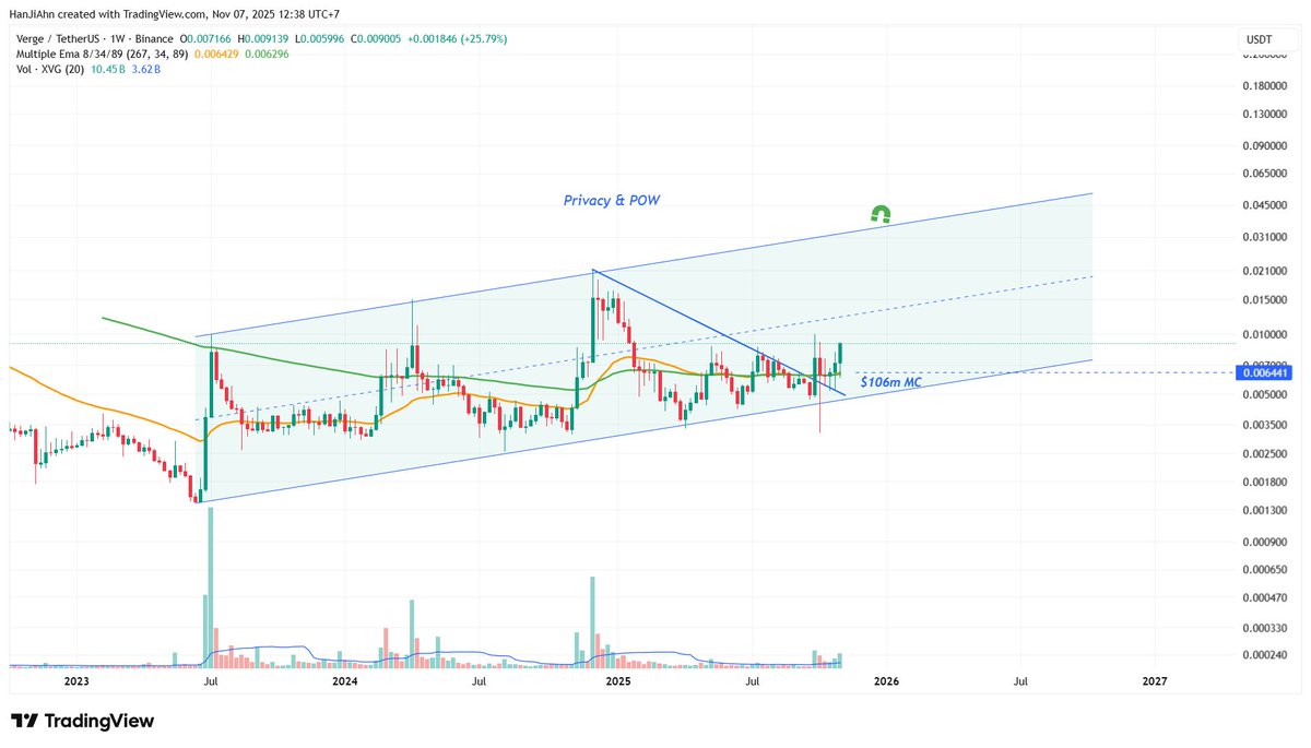 hanjiahnn's tweet image. #XVG Privacy + POW 📈