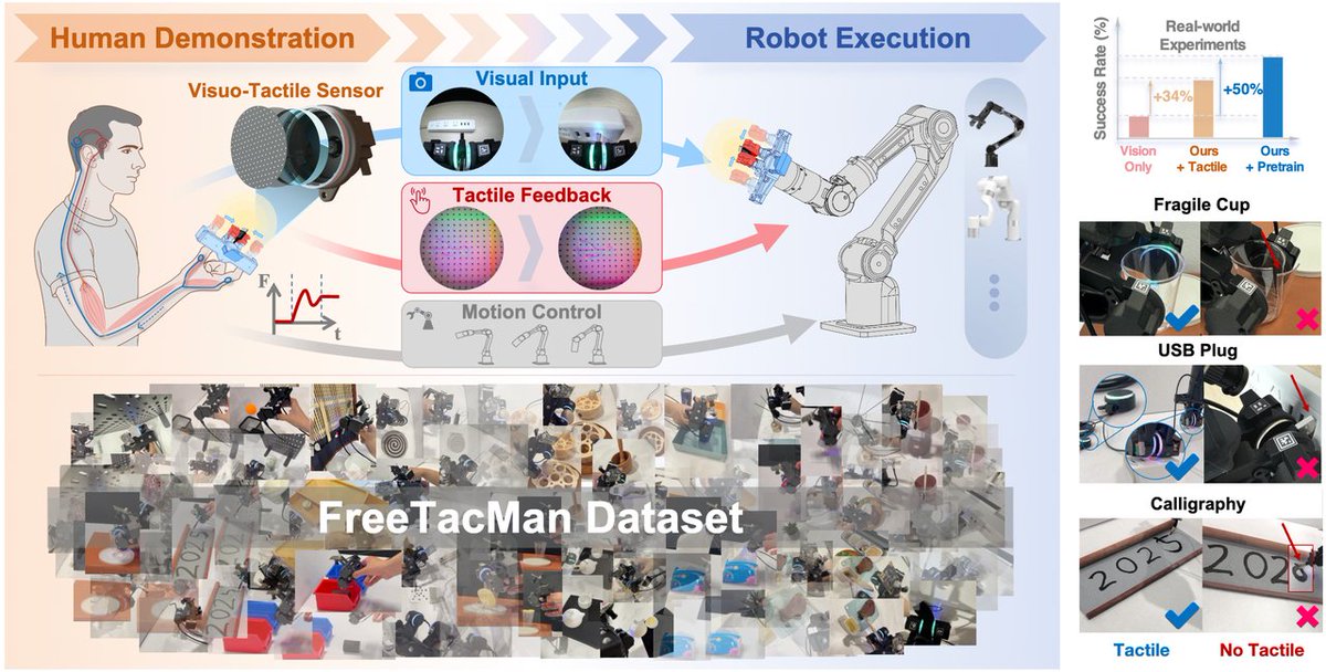 OpenDriveLab's tweet image. 🚀 New Dataset Alert! 🚀 &quot;FreeTacMan: Robot-free Visuo-Tactile Data Collection System for Contact-rich Manipulation&quot;

We leverage FreeTacMan🤖 to collect a large-scale multimodal dataset✨, comprising over 3000k paired
visual–tactile images with end-effector poses, 10k…