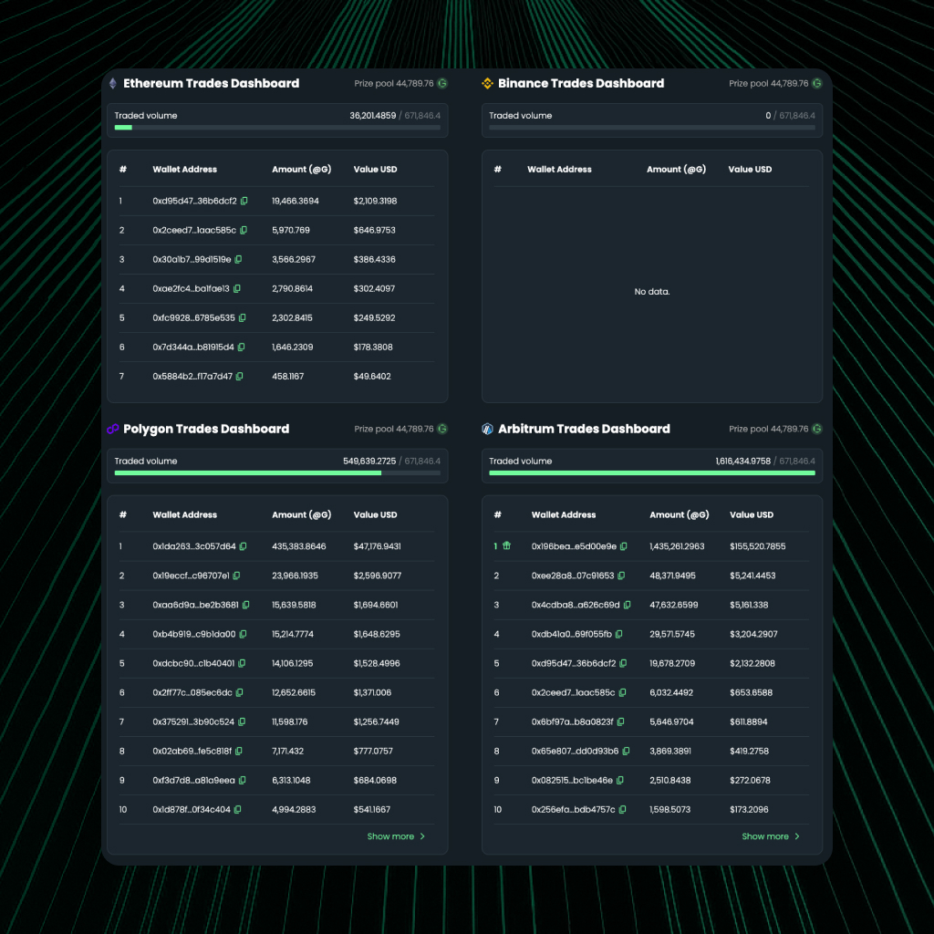 GraphiteNetwork's tweet image. 🔥 Market Staking Program — Week 32 Reminder 🔥

Here’s where the chains stand right now 👇

✅ Polygon — 549k+ $@G traded — Rewards Unlocked
✅ Arbitrum — 1.61M+ $@G traded — Rewards Unlocked
🟡 Ethereum — 36k+ $@G traded — Needs more volume
🔴 BSC — 0 $@G traded — No rewards…
