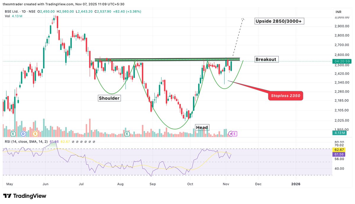 SahilVermaRA's tweet photo. #BSE 

Breakout of Inverted Head &amp; Shoulder .

Upside 2850 / 3000+ 🚀

Stoploss 2350 

Follow @THESMTRADERS  for More Research . 

#StockMarket  #StockMarketIndia  #StocksToWatch  #Breakoutstocks #Swingcall https://t.co/TY00FdpDYu