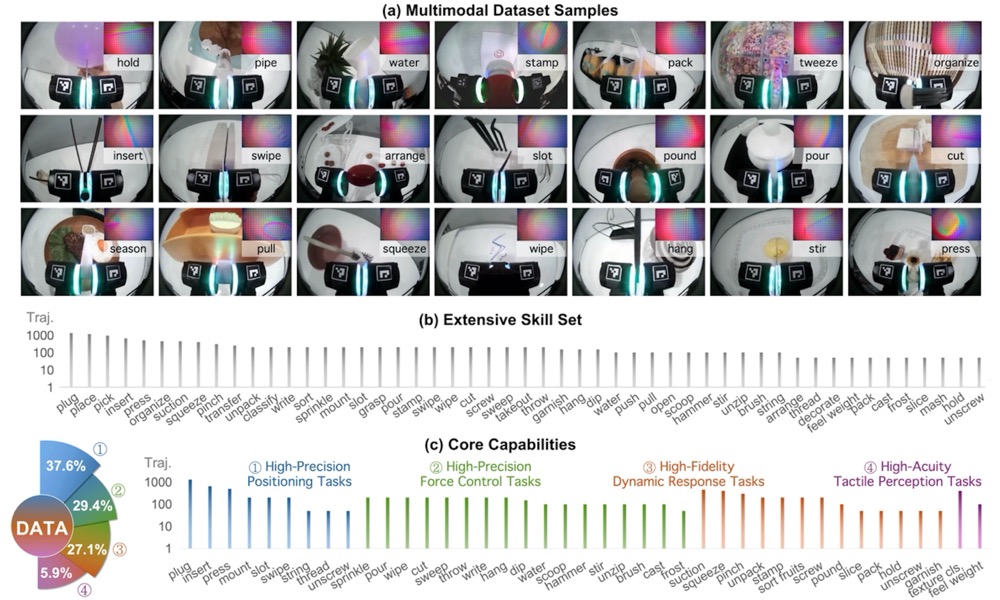 OpenDriveLab's tweet image. 🚀 New Dataset Alert! 🚀 &quot;FreeTacMan: Robot-free Visuo-Tactile Data Collection System for Contact-rich Manipulation&quot;

We leverage FreeTacMan🤖 to collect a large-scale multimodal dataset✨, comprising over 3000k paired
visual–tactile images with end-effector poses, 10k…