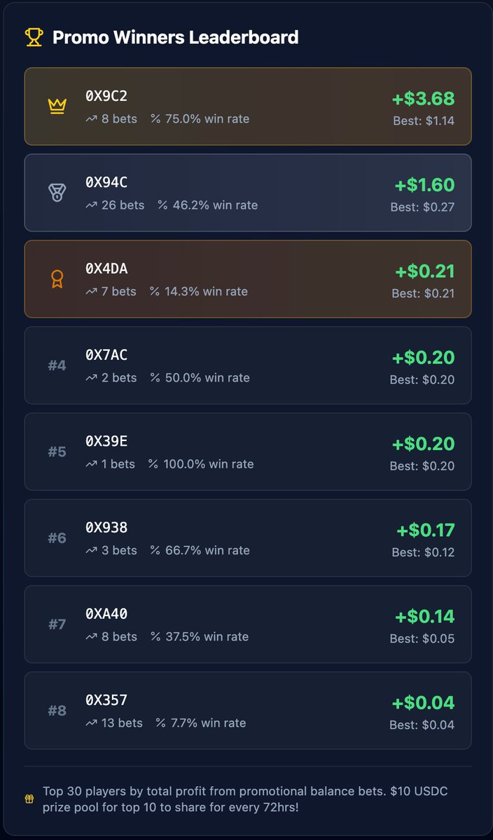 LastManBase's tweet photo. Day 1 leaderboard
All starting from $1 promo balance
#x402 @based @buildonbase @farcaster_xyz 
Play at https://t.co/0aZdLBJfQw https://t.co/GlPdXYoW9V