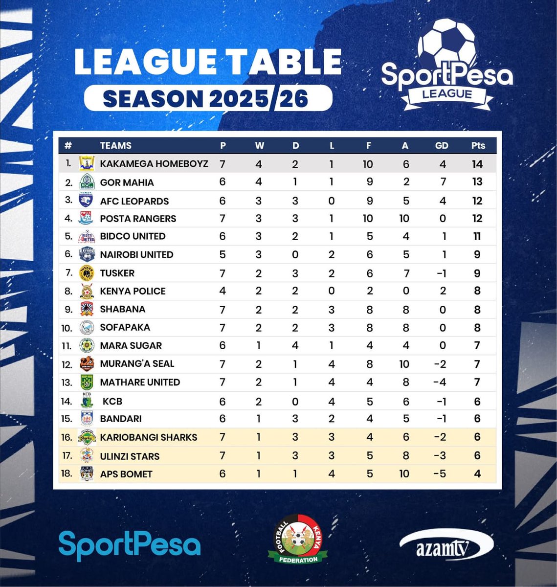 🟢 | STANDINGS 

How the standings are ahead of weekend matches.

We are 2nd on 13 points after 6 games.

#Sirkal | #SportPesaNaGor  | 📸 - <a href="/Officialfkfpl/">SportPesa League</a>