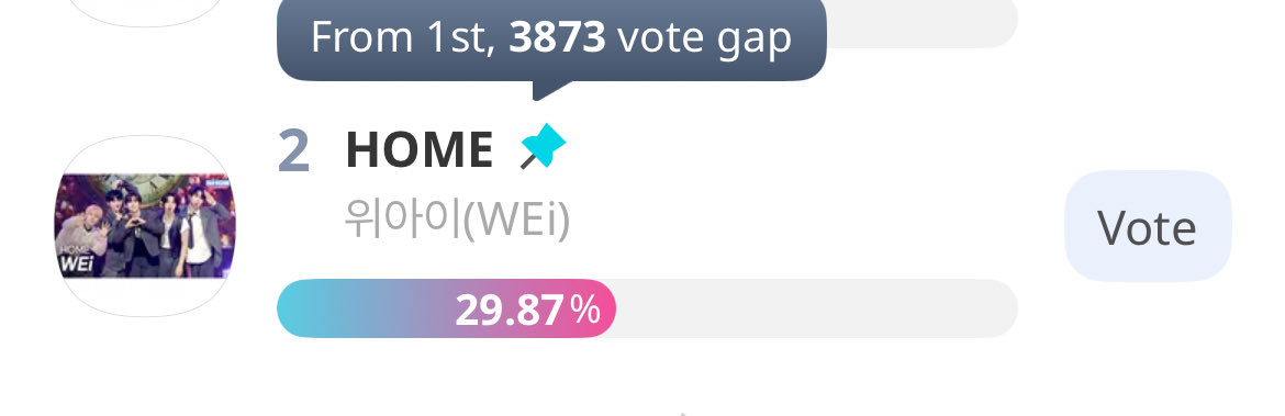 [🚨] Our competition keeps widening the gap ‼️

RUis! We cannot give up now 🙏

#WEi #위아이 <a href="/WEi__Official/">위아이(WEi)_OFFICIAL</a>