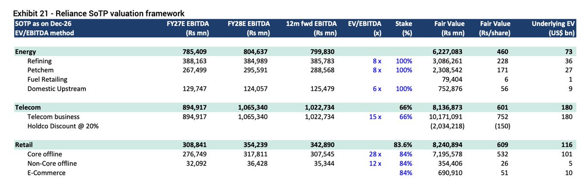 refsrc's tweet image. Jefferies has raised its valuation of Reliance Jio to $180 billion