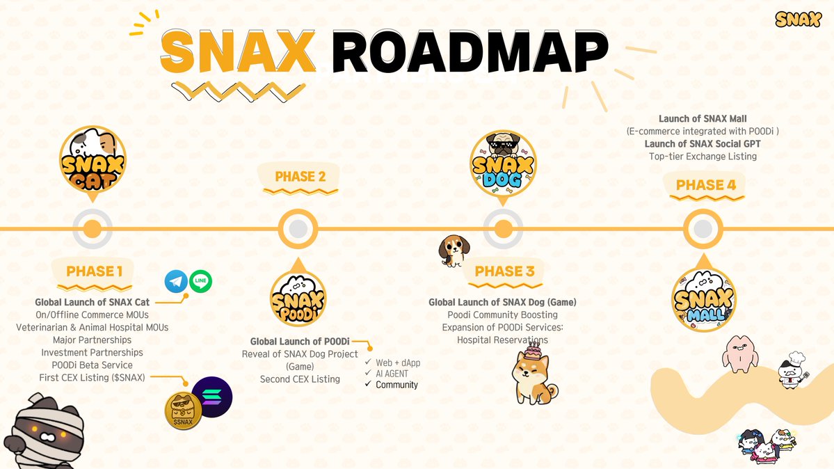 snaxplatform's tweet image. &quot;A Web3 Lifestyle Ecosystem for Pet Lovers : An AI-driven platform integrating commerce, community, and content into real life&quot; 🐶🐱🐧

🚀 Phase 1 – Ecosystem Genesis

Global Launch of SNAX Cat

On/Offline Commerce MOUs

Veterinarian &amp;amp; Animal Hospital MOUs (SNAX POODi)
→…