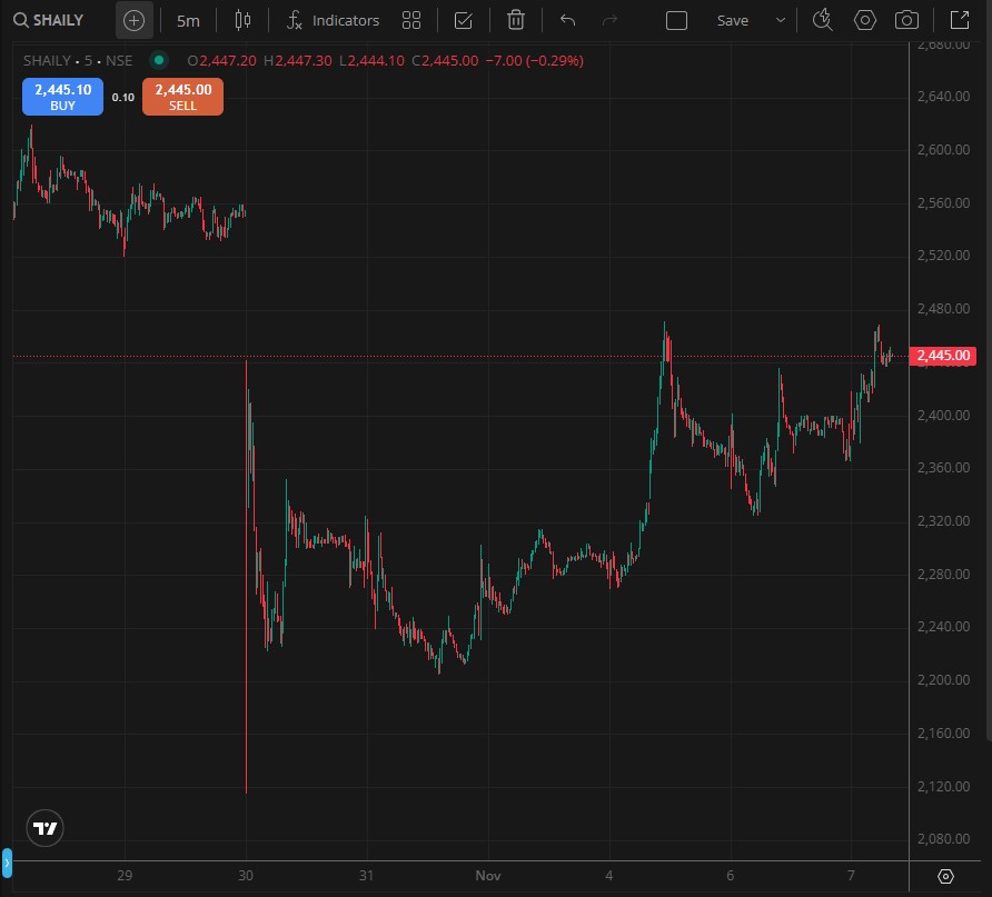 Buy when Blood is on the Street. Shaily has regained most of the losses it suffered due to the knee-jerk reaction to the delay in approval to Dr. Reddy. Experts say the stock is expected to resume its upward trajectory once the market calms down &amp; the dust settles on the ground.