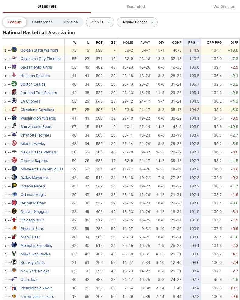 There have been 121 <a href="/NBA/">NBA</a> games so far this season.

There have only been 12 instances of a team scoring fewer than 100 points in a single game. Every single team in the league is averaging at least 106.3 points per game.

10 years ago, only 4 teams averaged 106+ points per game.
