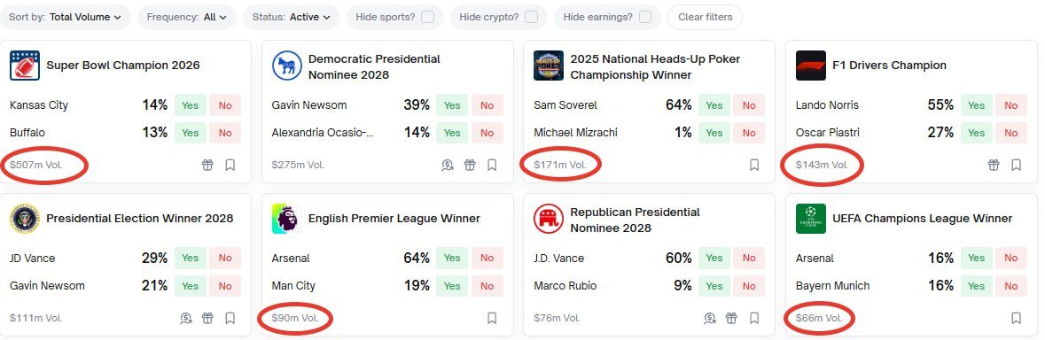 StandartXBT's tweet photo. Sport > Politics, Tech, Culture, Crypto

Just take a look at the top events by volume - 5 out of 8 are about sports, and check out the volume! 500M on the Super Bowl winner!!!

Just get how huge the user onboarding is for @PolymarketTrade 

People come here and bet, not at bookies, then they can easily bet on any event they want.
Every sports fan can find another area they’re into and stick around on the platform.

Genius funnel

#superbowl #ucl #nba