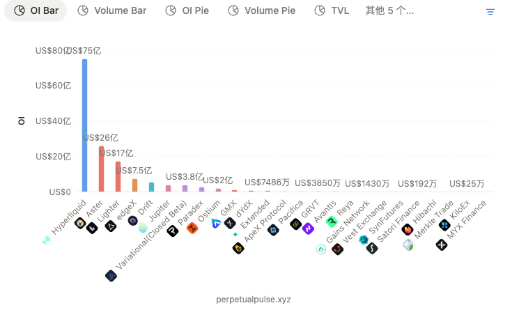 准备用趋势策略继续搞perp。

1、backpack，这个是 ftx 之后的最好用的 cex，而且还买了NFT，目前已经被套 50%，必须得用起来。

2、hyperliquid, 这个是所有 perp dex 的大爹，必须得用起来。 $hype 也可以等机会买一波，用来搞手续费折扣也是好的（像极了当年的 $ftt )。

3、lighter ， 0