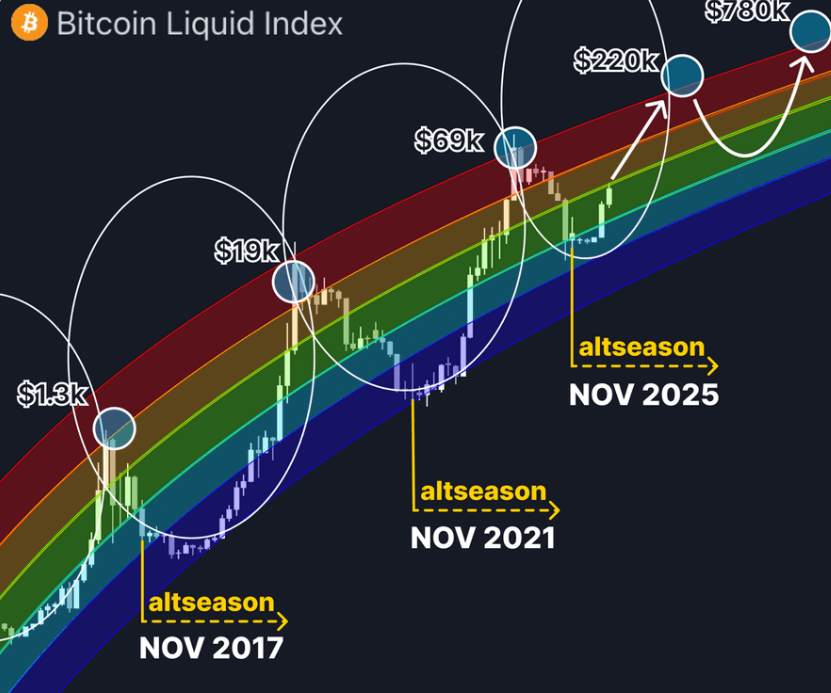 xinyi7171's tweet image. Altseason（山寨币季）总是在 Moonvember（月亮十一月）开始！

每个山寨币季都在同一天开始——山寨币准备好迎接 200 倍以上涨幅！

现在买入合适的低市值币 = 2025 年前成为百万富翁

以下是我认为有 200 倍以上潜力的前 5 大低市值币 🧵👇