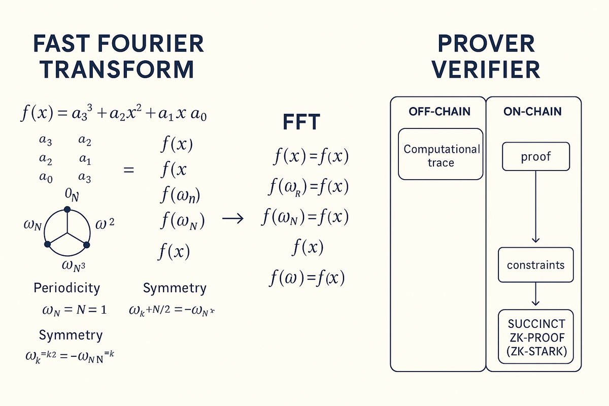 0xlelouch_'s tweet image. Nice video, FFT 101

---

What FFT Really Does?

The Fast Fourier Transform (FFT) is an efficient algorithm to compute the Discrete Fourier Transform (DFT) — it converts data between the time domain (sequence of numbers) and the frequency domain (weighted sum of complex…