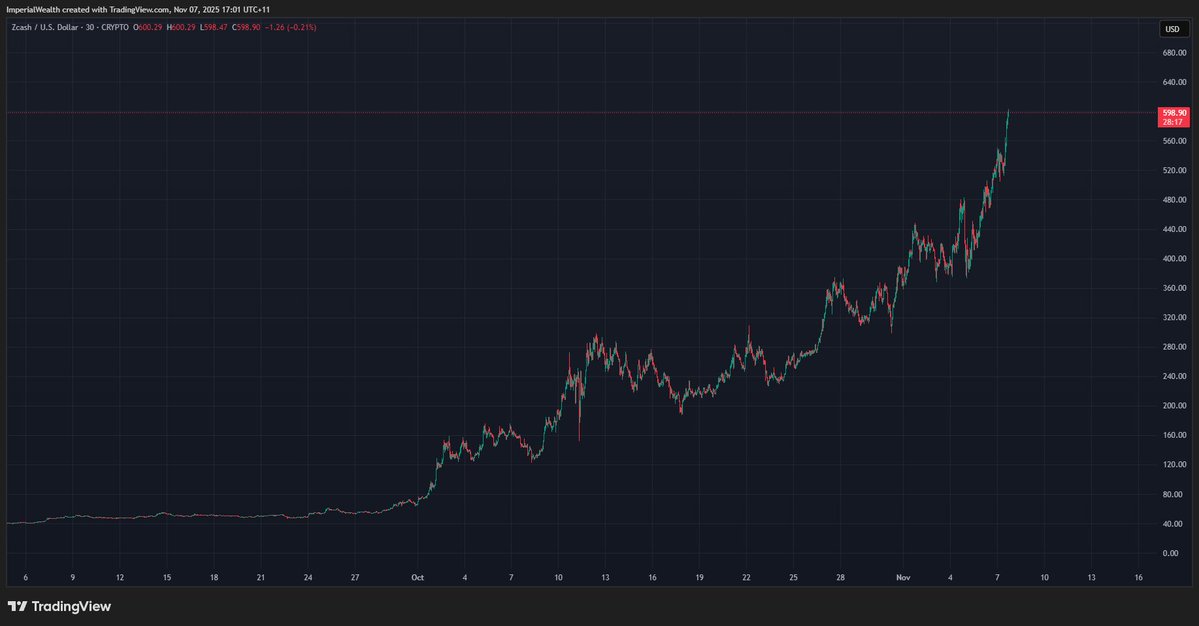 You can capture $ZEC's entire ascent on a 30 minute chart: