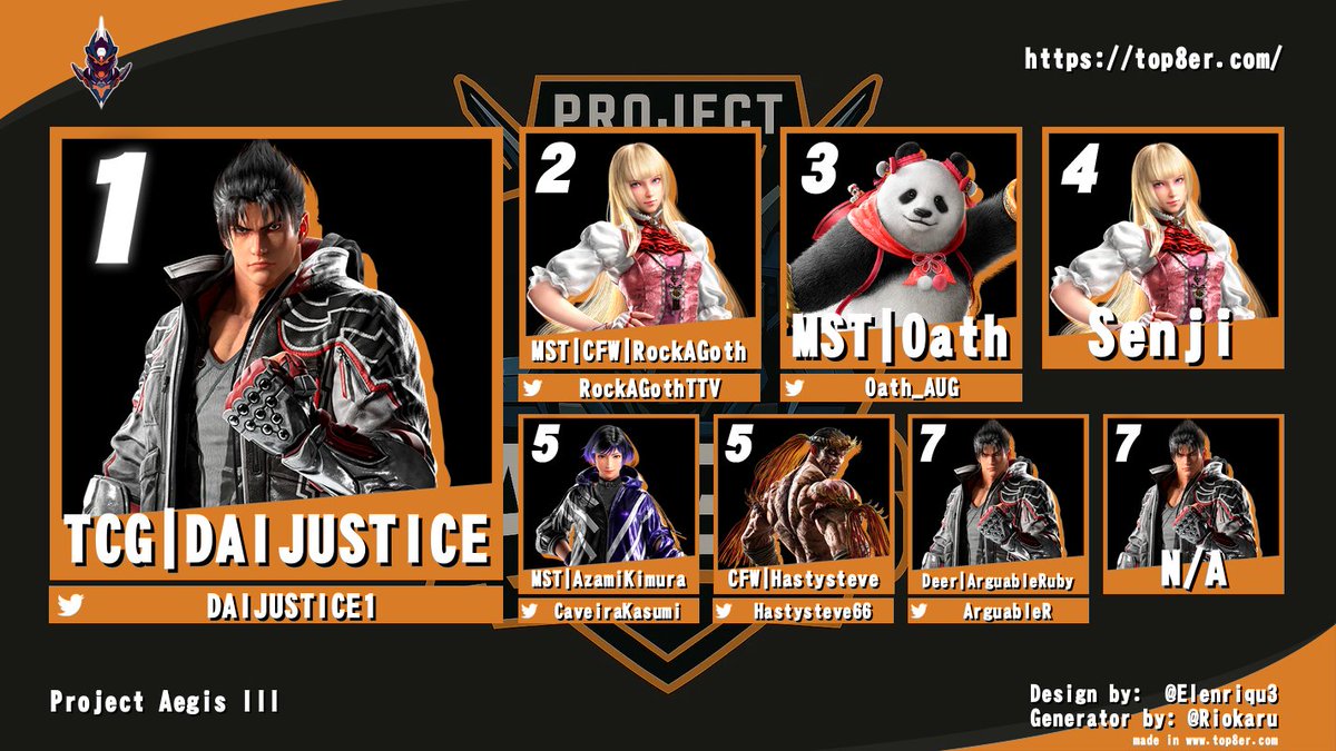 Our Top 8 for tonight, Congratulations and GGs to everyone. 🏆 - <a href="/DAIJUSTICE1/">DAIJUSTICE</a>  🥈 - <a href="/RockAGothTTV/">MST | CFW | RockAGoth</a> 🥉 - <a href="/Oath_AUG/">MST | Oath</a>  
4. <a href="/Senji206/">Senji</a> - 🏅
5. <a href="/CaveiraKasumi/">Caveira Lifeline Diaz</a> - 🏅
6. <a href="/hastysteve66/">Hastysteve66</a> -🏅
7. <a href="/ArguableR/">ArguableRuby</a> - 🏅