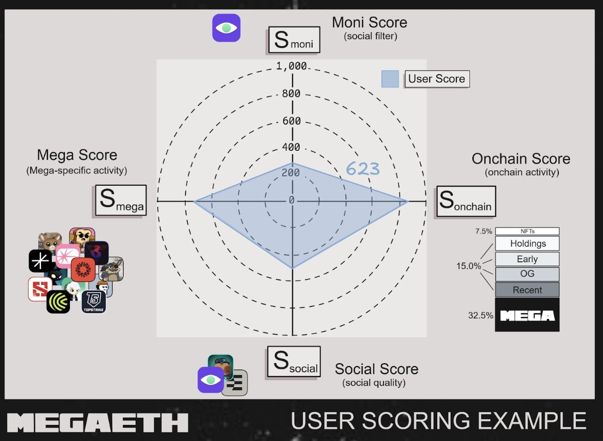 Top projects on Megaeth, such as: <a href="/Showdown_TCG/">Showdown</a> , <a href="/Euphoria_fi/">Euphoria</a> , <a href="/valhalla_defi/">Valhalla</a> , <a href="/capmoney_/">cap</a> ,  @LemonadedApp , and <a href="/TopStrikeIO/">TopStrike</a> , are all included in the Mega Score. This criterion may also be an important factor for receiving the upcoming second fluffle allocation (or batch).