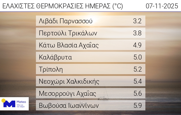 Οι ελάχιστες θερμοκρασίες το πρωί της Παρασκευής 07 Νοεμβρίου

meteo.gr/article_view.c…