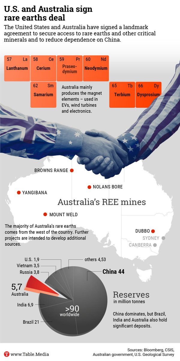 AB, nadir toprak elementlerin tedariğinde bir gayret içinde görünmezken ABD yeni anlaşmalarla bu süreci yönetiyor. ABD ve Avustralya, nadir toprak elementleri ve diğer kritik minerallere erişimi güvence altına almak ve Çin'e olan bağımlılığı azaltmak için tarihi bir anlaşma