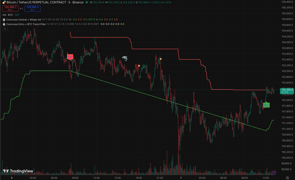 CoinCrazeCen's tweet photo. BTC reversed upward right after 3 Coincraze indicators aligned:

🦈 Whale Vol signaled strong inflow
✅ BTC Trend Filter flipped bullish
🔔 Entry + Volume 1.1 confirmed a clean Buy

When all 3 signals align, it’s a high-confluence setup — manage your risk with TP/Trailing and don’t chase late entries.

How to get access Coincraze Indicators – 1-Month Free Trial:
1️⃣ Follow @CoinCrazeCen + @CoinCrazeKR
2️⃣ Join the official Coincraze Telegram: https://t.co/1qD7PNkrEo
3️⃣ Submit the Application Form: https://t.co/PcDF25x5Br