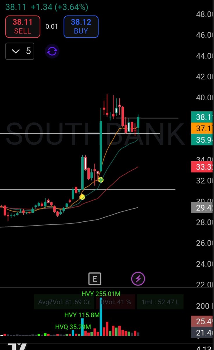 #southindianbank added today. 
Holding #ICICIGI and #Titan