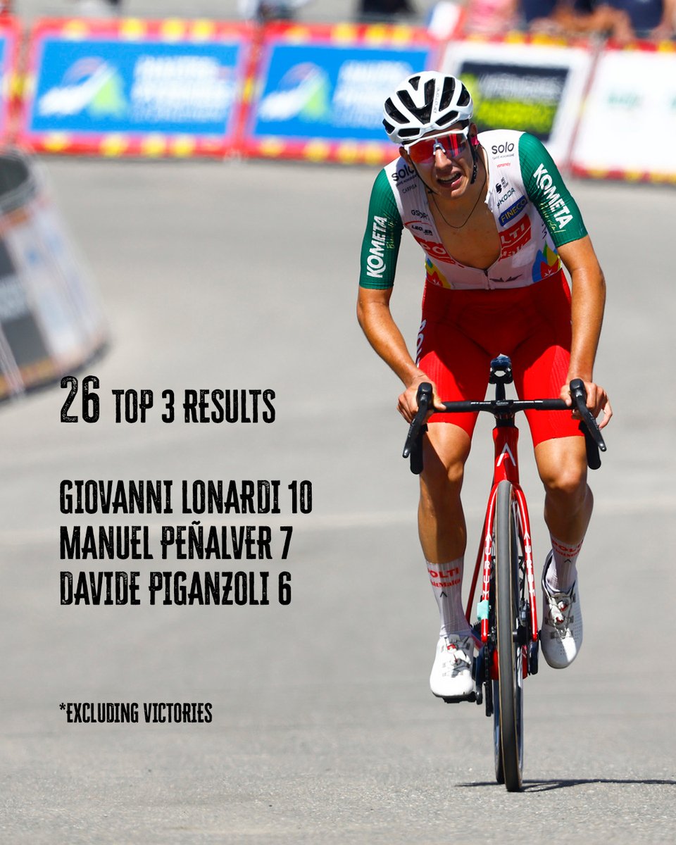 0xRogueAlpha's tweet image. The riders, staff &amp;amp; management of Polti–VisitMalta couldn’t be prouder 🙌

Nearly 200 days of racing 🌍 across 3 continents — 3,085 points earned and finished 28th in the world rankings 💪🇮🇹

The top-ranked Italian team in 2025! 🔝🚴‍♂️